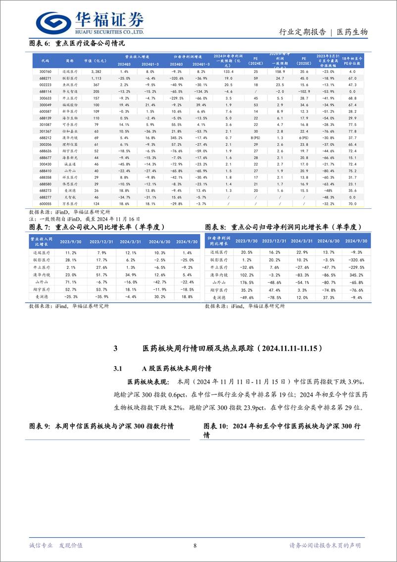 《医药生物行业定期报告：医保增量政策释放积极信号，关注医疗设备拐点-241117-华福证券-15页》 - 第8页预览图