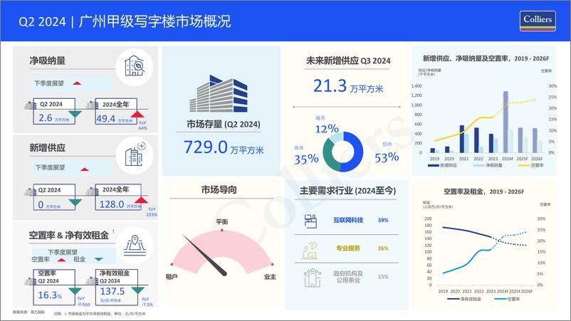 《2024年第二季度广州写字楼办公楼出租租金市场分析报告与发展前景趋势展望》 - 第2页预览图