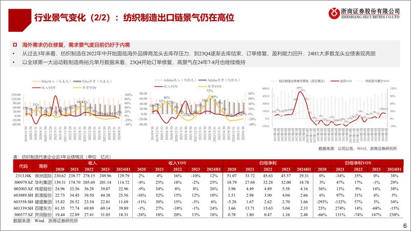 《纺织服装行业2024四季度策略：迎潮而上-241005-浙商证券-25页》 - 第6页预览图