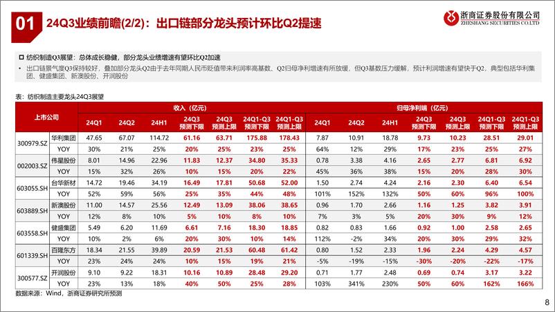 《纺织服装行业2024四季度策略：迎潮而上-241005-浙商证券-25页》 - 第8页预览图