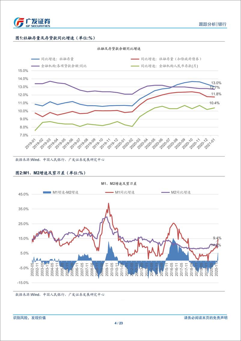 《银行行业2021年1月金融数据跟踪：增速下行，却超预期？-20210209-广发证券-23页》 - 第4页预览图