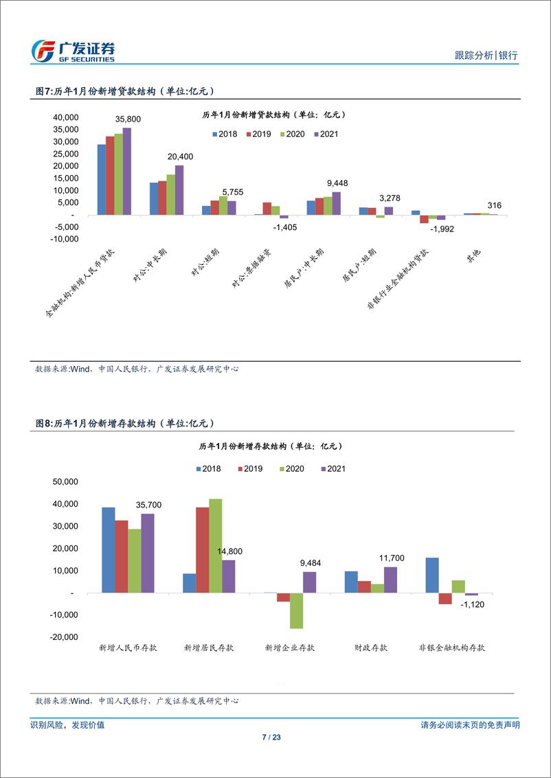 《银行行业2021年1月金融数据跟踪：增速下行，却超预期？-20210209-广发证券-23页》 - 第7页预览图