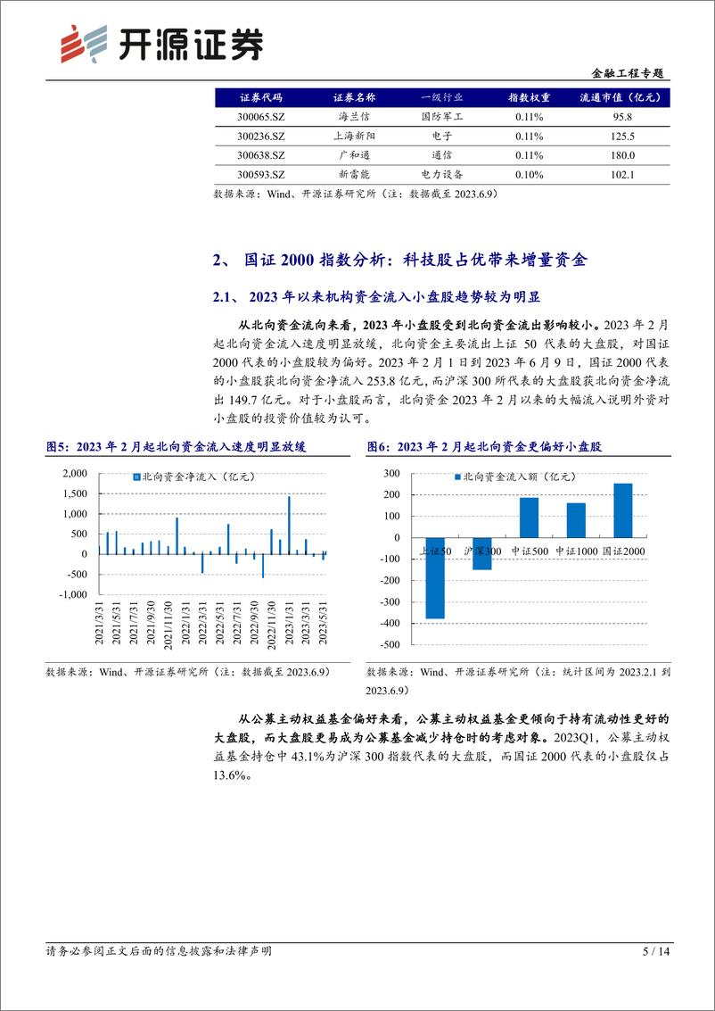 《工具化产品研究系列（26）：国证2000指数，聚焦优质中小盘，掘金新兴行业-20230615-开源证券-14页》 - 第6页预览图