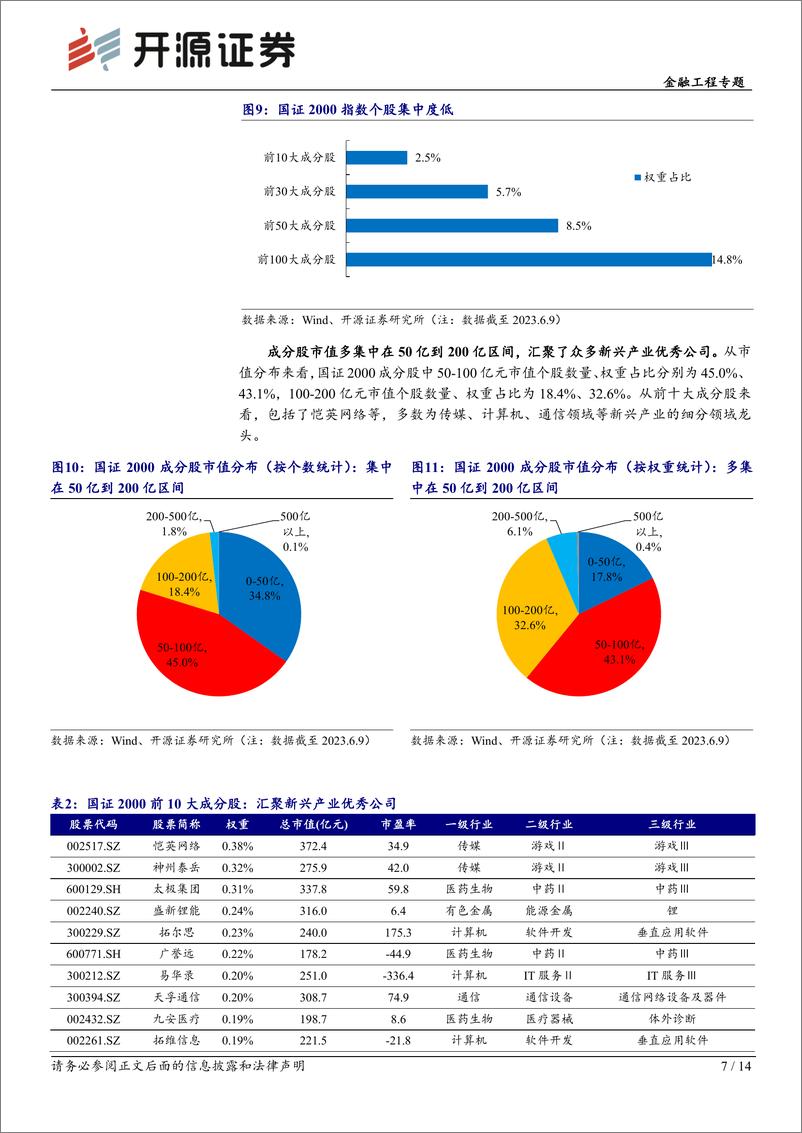 《工具化产品研究系列（26）：国证2000指数，聚焦优质中小盘，掘金新兴行业-20230615-开源证券-14页》 - 第8页预览图