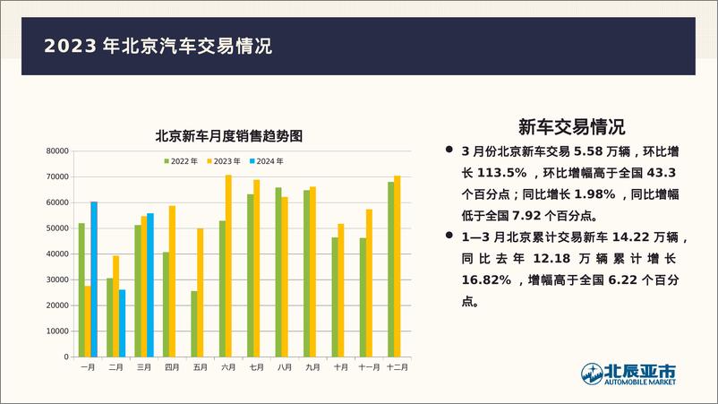 《北辰亚市：2024年3月份北京汽车市场分析报告》 - 第2页预览图