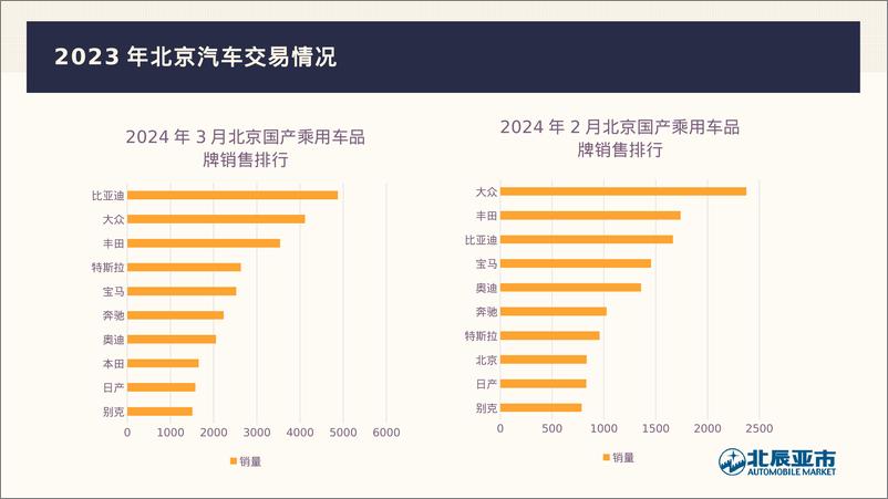 《北辰亚市：2024年3月份北京汽车市场分析报告》 - 第4页预览图