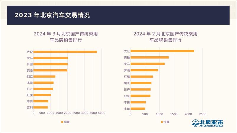 《北辰亚市：2024年3月份北京汽车市场分析报告》 - 第5页预览图