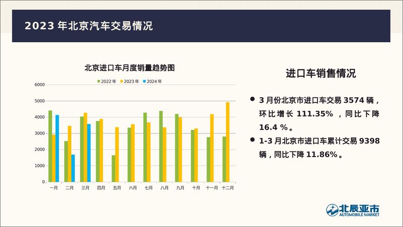 《北辰亚市：2024年3月份北京汽车市场分析报告》 - 第6页预览图