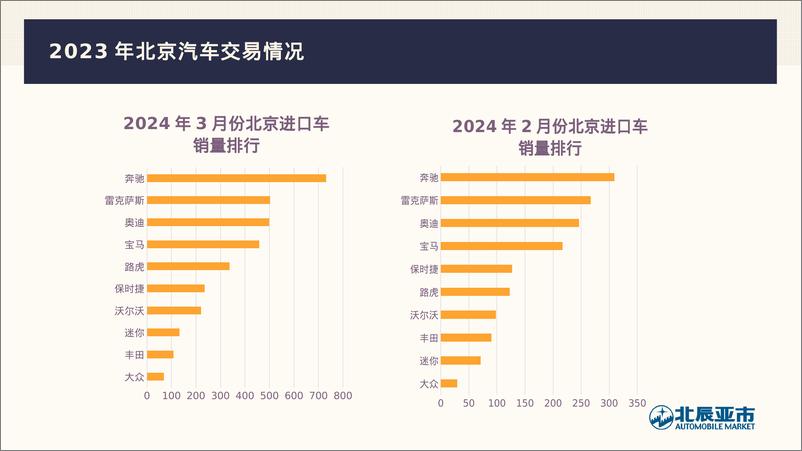 《北辰亚市：2024年3月份北京汽车市场分析报告》 - 第8页预览图