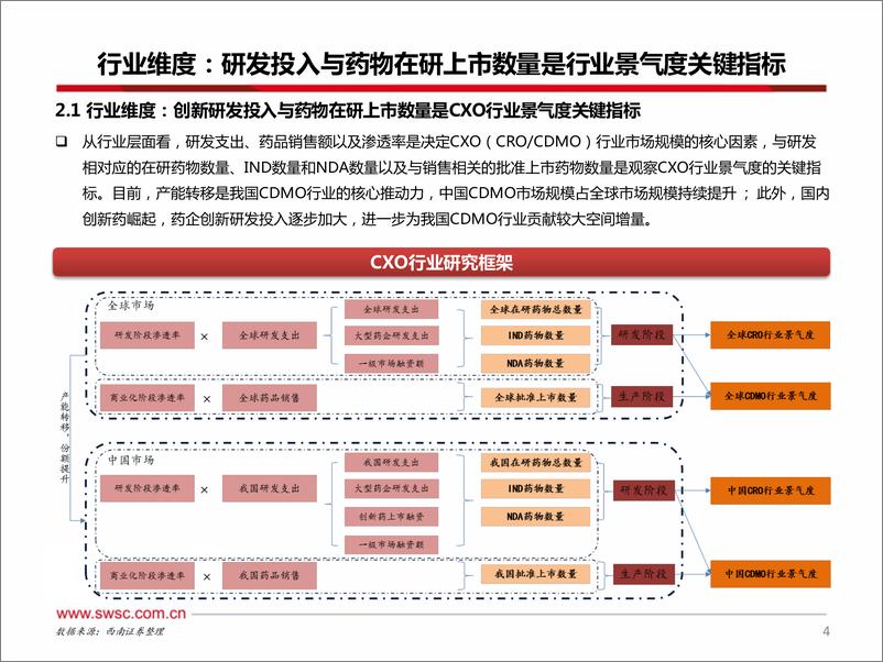 《CXO行业数据跟踪：宏观风险因素有待落地，估值体系重塑在即-240315-西南证券-24页》 - 第4页预览图