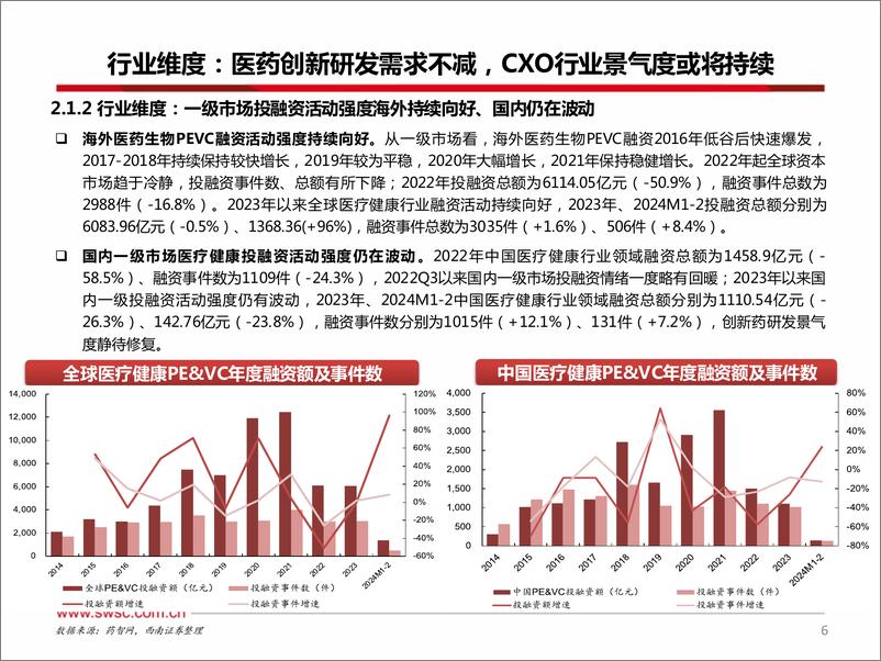 《CXO行业数据跟踪：宏观风险因素有待落地，估值体系重塑在即-240315-西南证券-24页》 - 第6页预览图