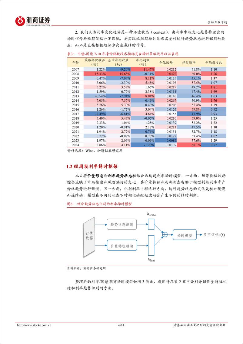 《金融工程研究报告-利率择时：短周期价量策略-241204-浙商证券-14页》 - 第6页预览图