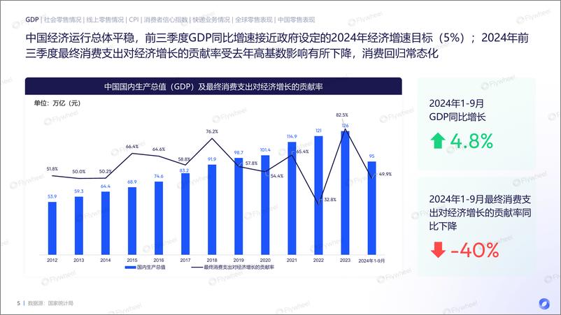 《2024年双11电商消费回顾及趋势总结报告-Flywheel》 - 第5页预览图