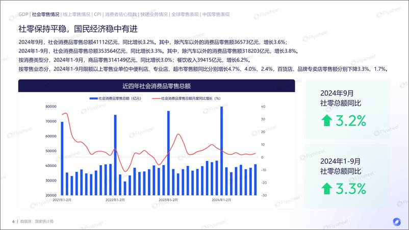 《2024年双11电商消费回顾及趋势总结报告-Flywheel》 - 第6页预览图