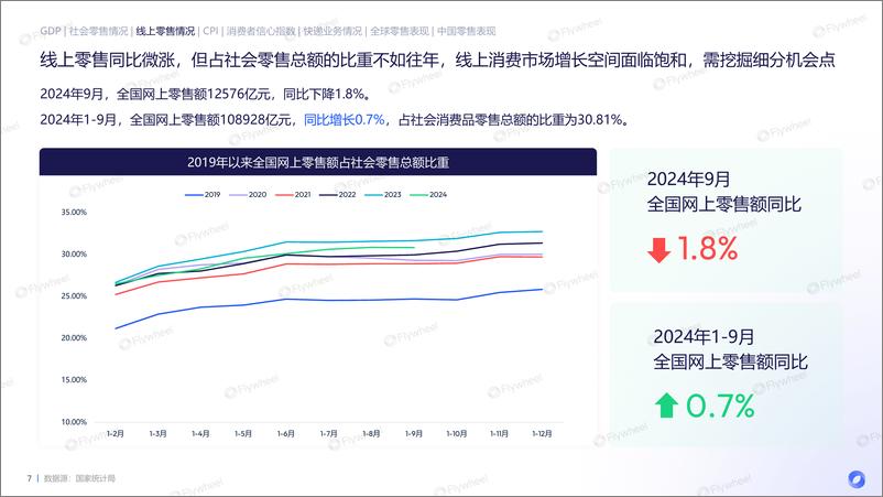 《2024年双11电商消费回顾及趋势总结报告-Flywheel》 - 第7页预览图