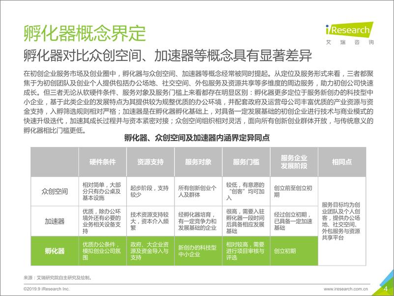 《2019年中国产业创新孵化器行业报告》 - 第4页预览图
