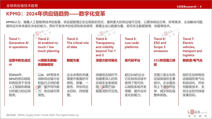 《2024LOG中国供应链物流科技创新发展报告》 - 第6页预览图