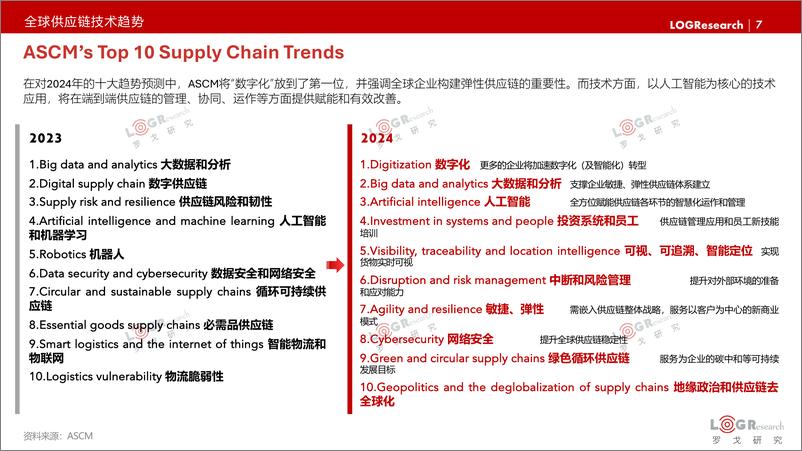 《2024LOG中国供应链物流科技创新发展报告》 - 第7页预览图