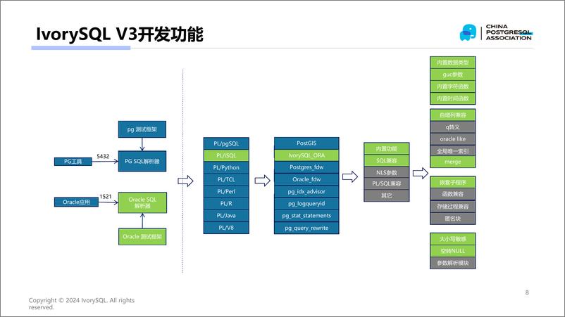 《瀚高_矫顺田__IvorySQL架构设计与云原生生态》 - 第8页预览图