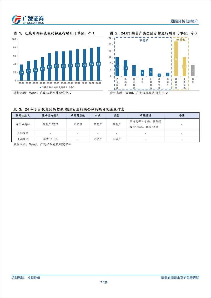 《房地产行业24年3月REITS月报：行情平稳运行，市场规模进一步扩张-240425-广发证券-26页》 - 第7页预览图