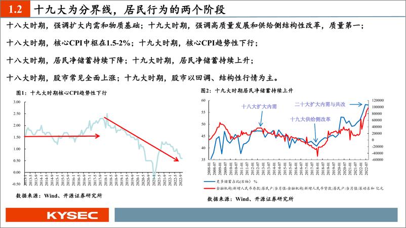 《2023年债市投资机会：中国经济反转之年-20221115-开源证券-24页》 - 第6页预览图