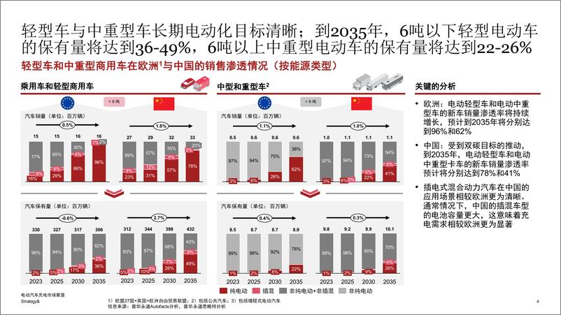《思略特：2024电动汽车充电市场展望报告》 - 第4页预览图