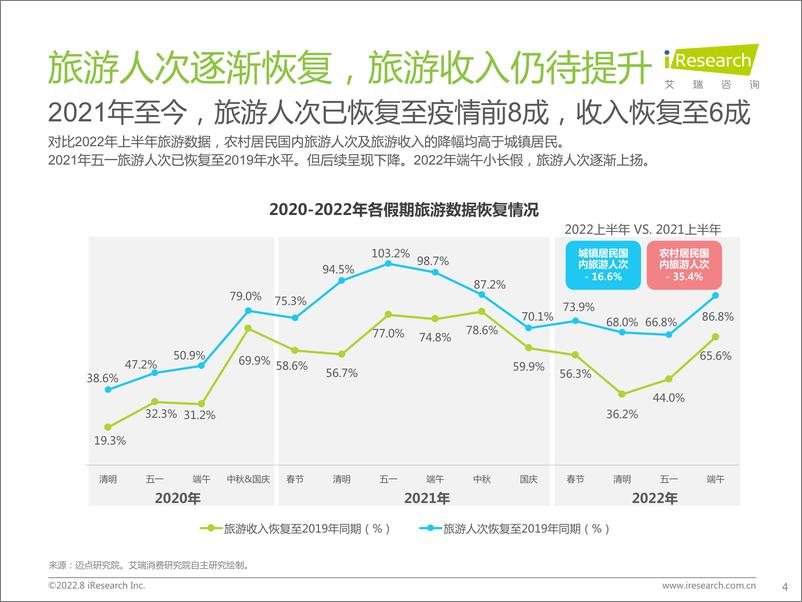 《艾瑞咨询-艾瑞观潮系列：文旅行业季度观察-2022.08-31页-WN9》 - 第5页预览图