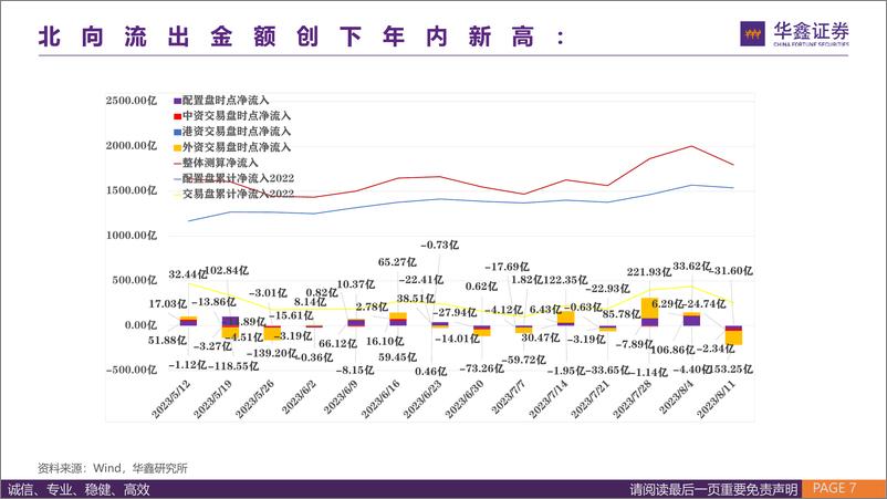 《【华鑫量化吕思江团队】流动性和机构行为跟踪：量化给主动投资的礼物之一-20230907-华鑫证券-33页》 - 第8页预览图