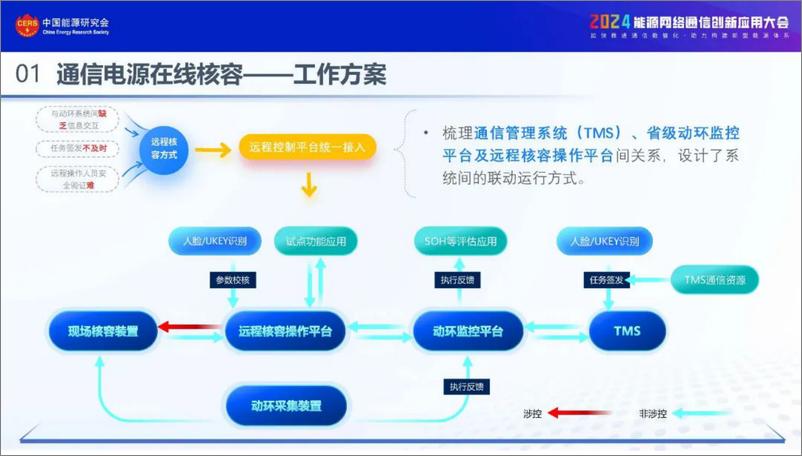 《中国能源研究会：通信电源在线核容和全过程评价实践应用》 - 第7页预览图