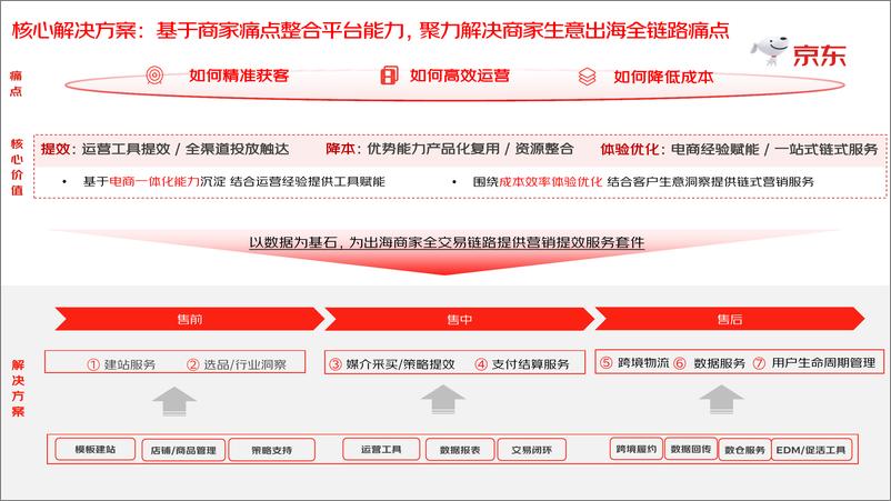 《京东出海营销--助力商家海外营销-23年最新-27页》 - 第7页预览图