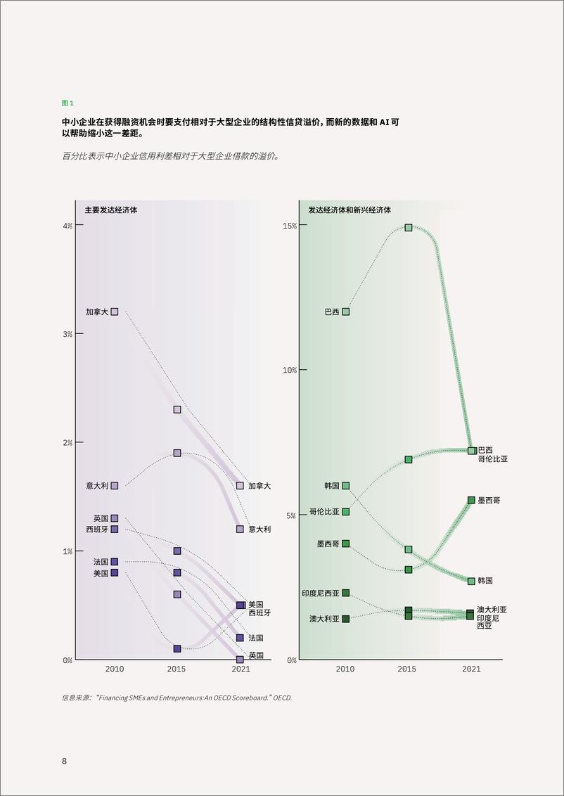 《2024年面向中小企业的银行服务-利用数据和AI推动全球经济报告》 - 第8页预览图