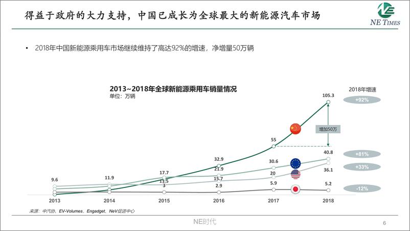 《【分享】新能源汽车及电池热管理市场趋势-NE＋Times-35页》 - 第7页预览图