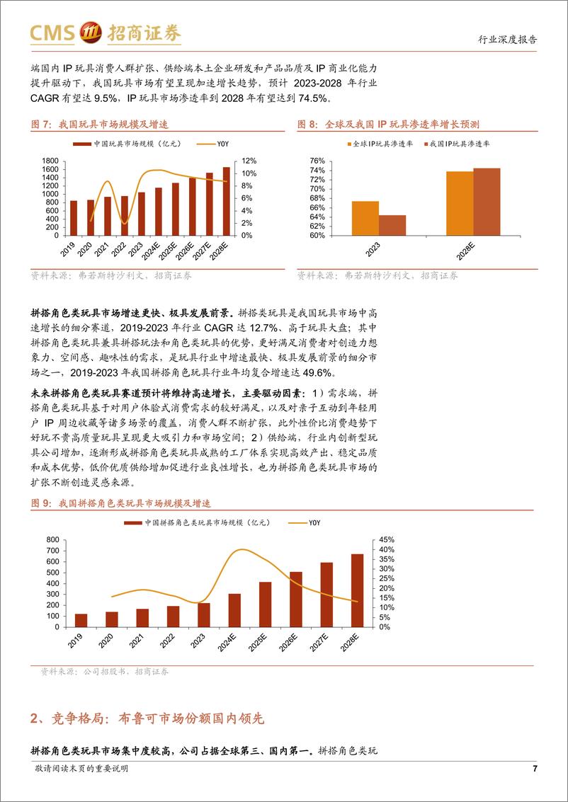 《商业行业布鲁可招股书解析：国产拼搭角色玩具零售领军者-241228-招商证券-12页》 - 第7页预览图