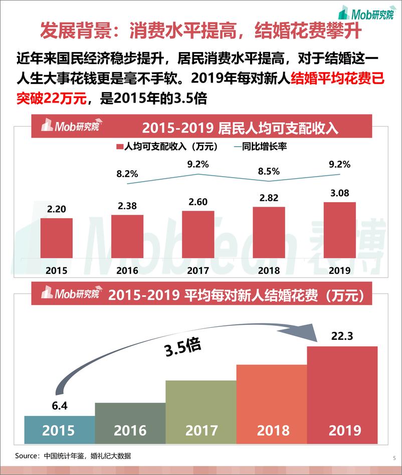 《2021年互联网婚庆行业洞察》 - 第5页预览图