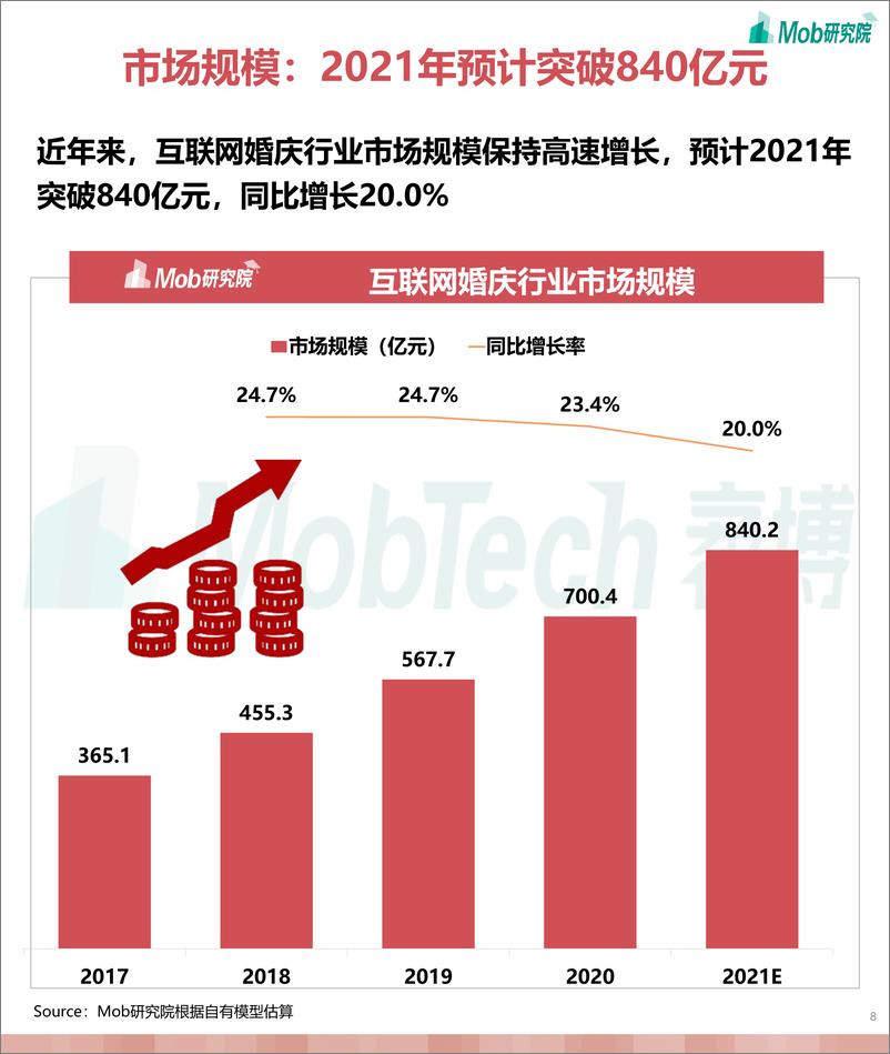 《2021年互联网婚庆行业洞察》 - 第8页预览图