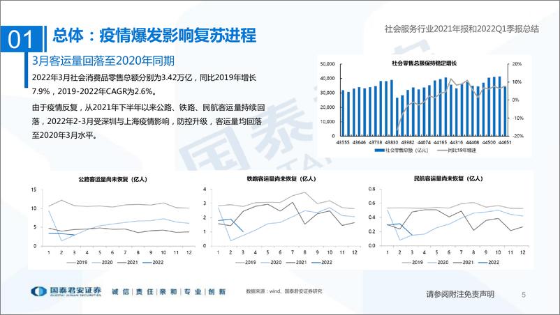 《社会服务行业2021年报和2022Q1季报总结：短期再度波动，期待Q2复苏-20220504-国泰君安-55》 - 第6页预览图