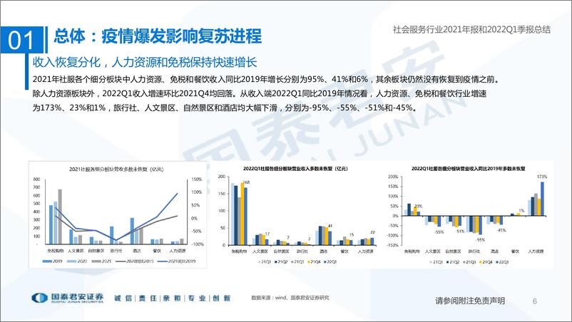 《社会服务行业2021年报和2022Q1季报总结：短期再度波动，期待Q2复苏-20220504-国泰君安-55》 - 第7页预览图