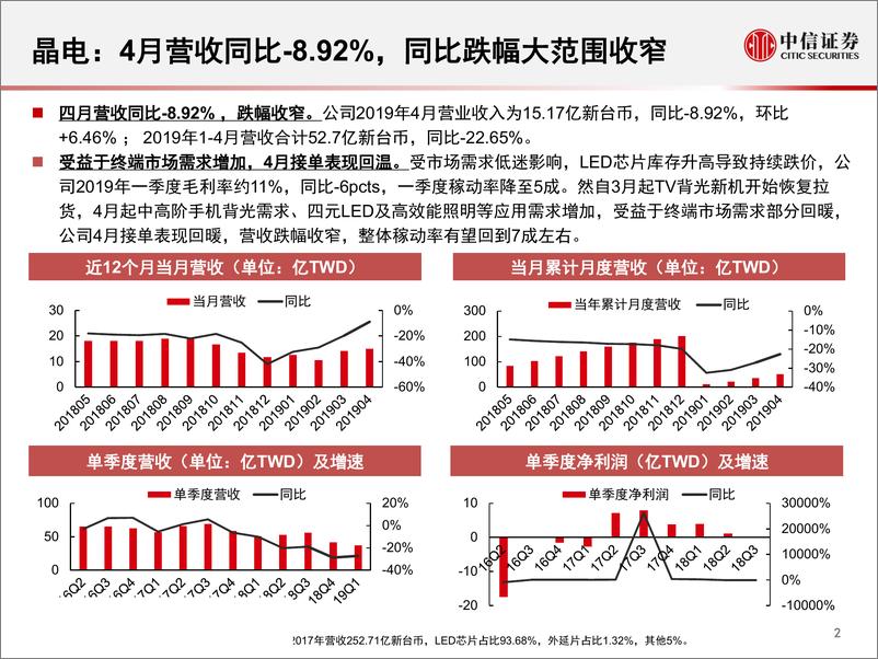 《LED行业2019年4月追踪月报：降价压力持续，细分领域崛起-20190603-中信证券-24页》 - 第4页预览图