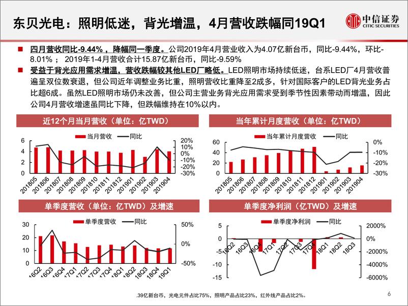 《LED行业2019年4月追踪月报：降价压力持续，细分领域崛起-20190603-中信证券-24页》 - 第8页预览图