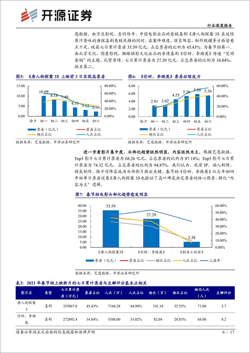 《传媒行业深度报告：就地过年倡议下电影春节档的变与不变-20210219-开源证券-17页》 - 第6页预览图