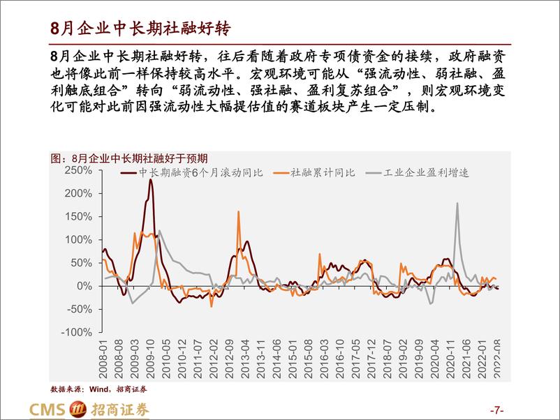 《热门赛道跟踪系列（七）：风格切换下的赛道选择及值得关注的三个产业趋势变化-20220913-招商证券-62页》 - 第8页预览图