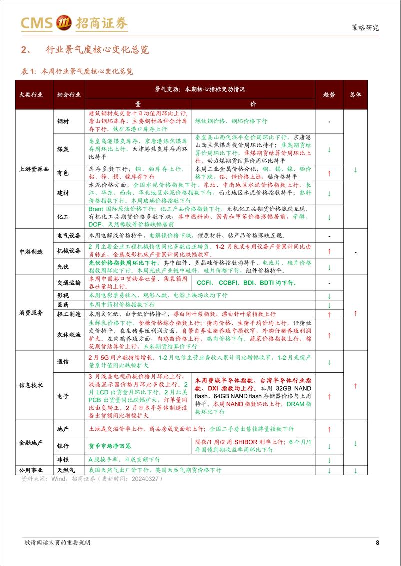 《招行业景气观察：从1-2月工业企业盈利看一季报业绩预期-240327-招商证券-34页》 - 第8页预览图