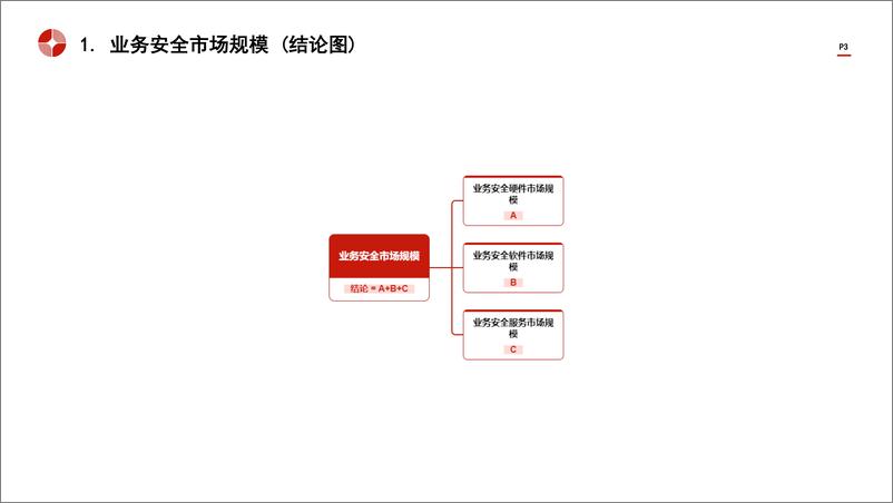 《头豹研究院-中国业务安全行业市场规模测算逻辑模型 头豹词条报告系列》 - 第3页预览图