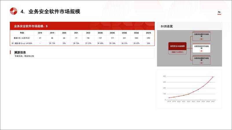 《头豹研究院-中国业务安全行业市场规模测算逻辑模型 头豹词条报告系列》 - 第6页预览图