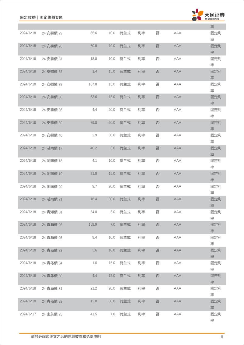 《债市观察：债市整体偏强，利率小幅下行-240616-天风证券-11页》 - 第5页预览图