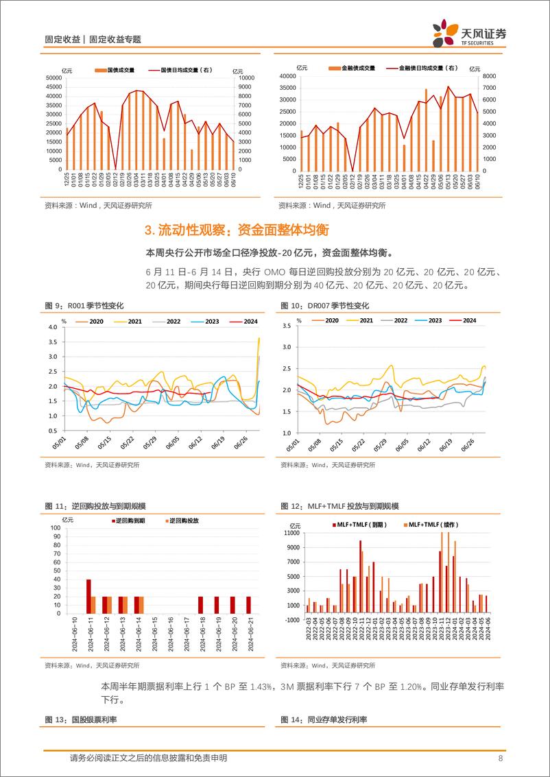 《债市观察：债市整体偏强，利率小幅下行-240616-天风证券-11页》 - 第8页预览图