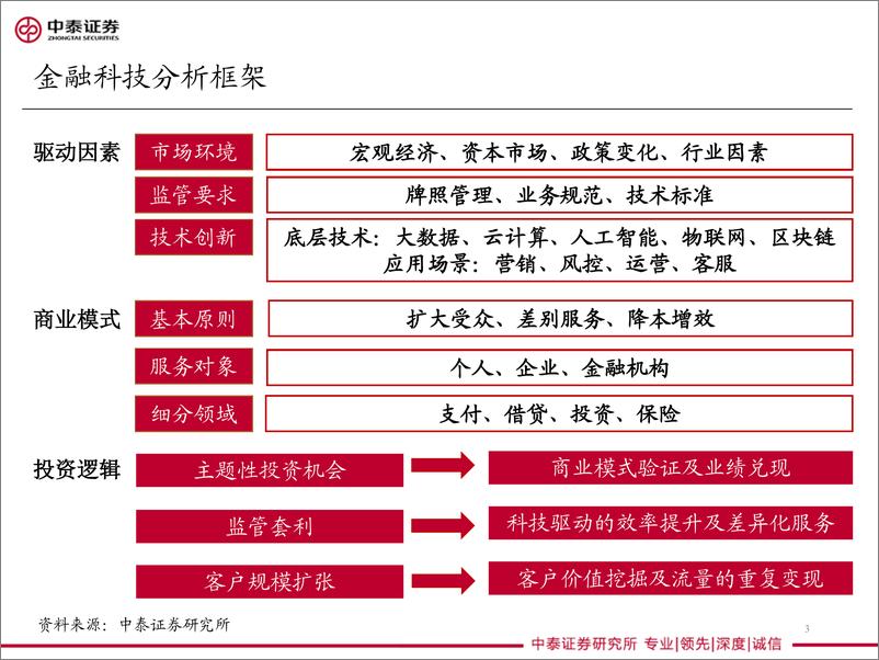 《金融科技行业2019年投资策略报告：寻找利基市场的领跑者-20190103-中泰证券-53页》 - 第3页预览图