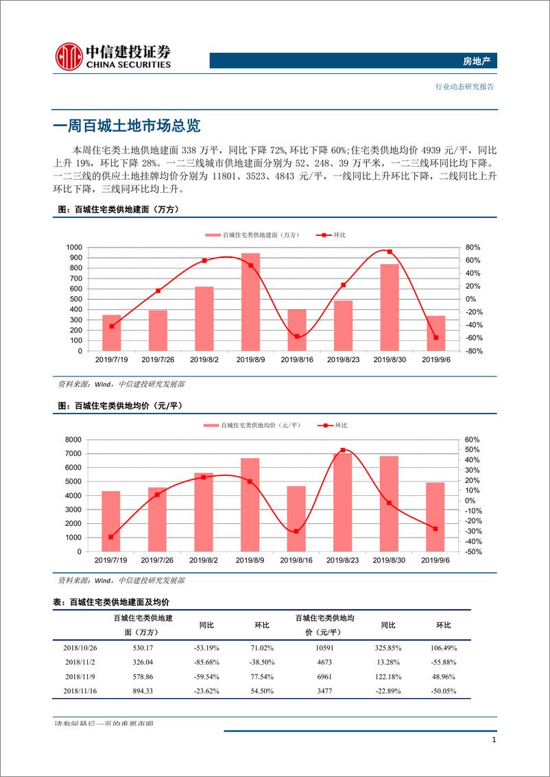 《房地产行业：全国土地推盘去化情况高频跟踪-20190911-中信建投-15页》 - 第3页预览图