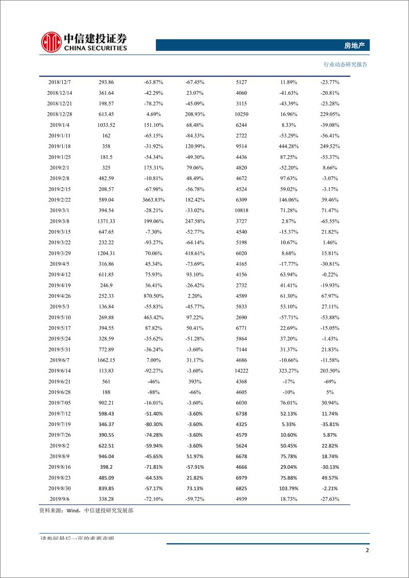 《房地产行业：全国土地推盘去化情况高频跟踪-20190911-中信建投-15页》 - 第4页预览图