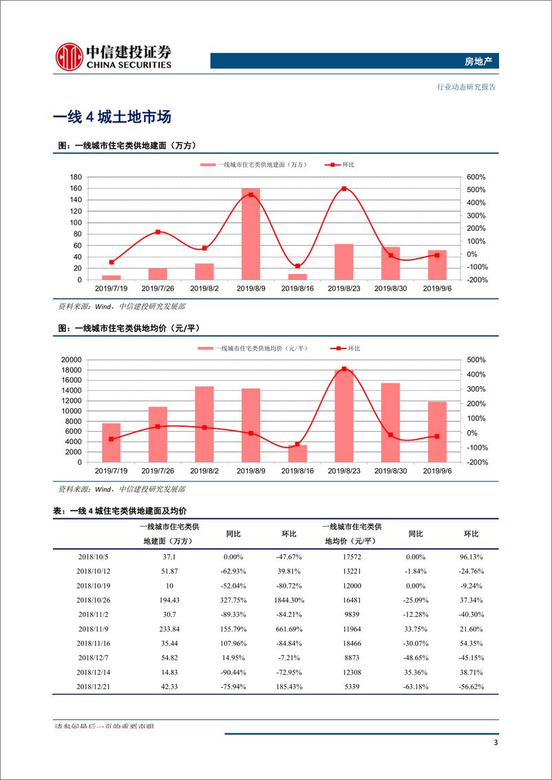 《房地产行业：全国土地推盘去化情况高频跟踪-20190911-中信建投-15页》 - 第5页预览图